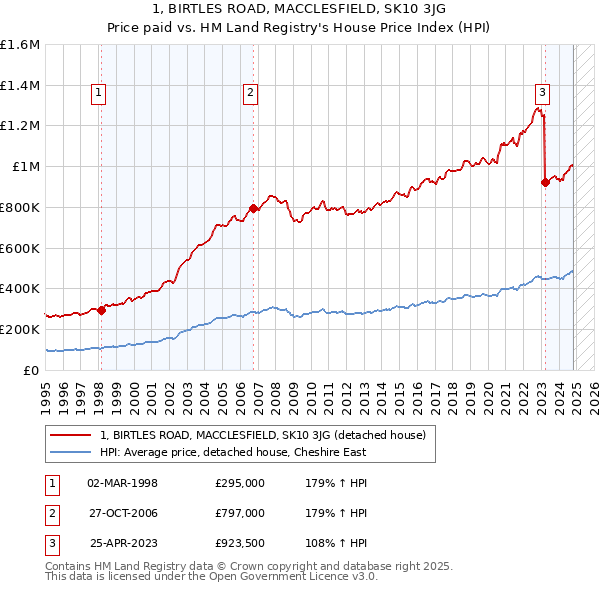 1, BIRTLES ROAD, MACCLESFIELD, SK10 3JG: Price paid vs HM Land Registry's House Price Index