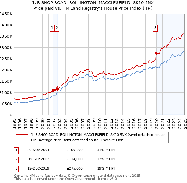 1, BISHOP ROAD, BOLLINGTON, MACCLESFIELD, SK10 5NX: Price paid vs HM Land Registry's House Price Index