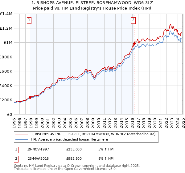 1, BISHOPS AVENUE, ELSTREE, BOREHAMWOOD, WD6 3LZ: Price paid vs HM Land Registry's House Price Index