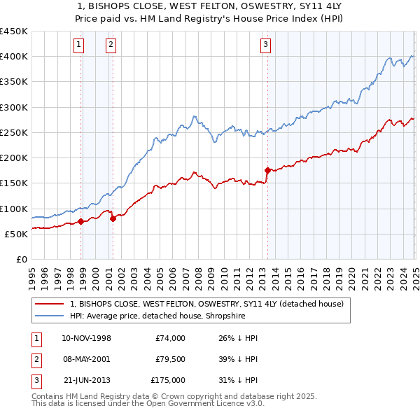 1, BISHOPS CLOSE, WEST FELTON, OSWESTRY, SY11 4LY: Price paid vs HM Land Registry's House Price Index