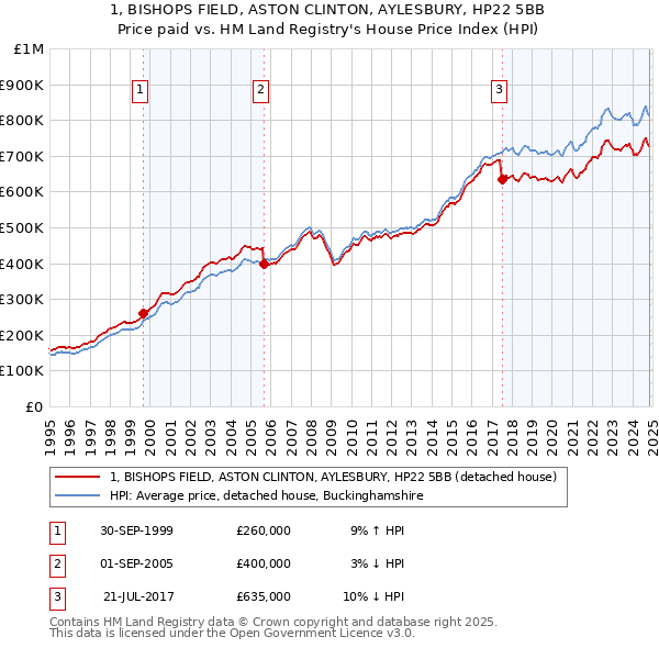 1, BISHOPS FIELD, ASTON CLINTON, AYLESBURY, HP22 5BB: Price paid vs HM Land Registry's House Price Index