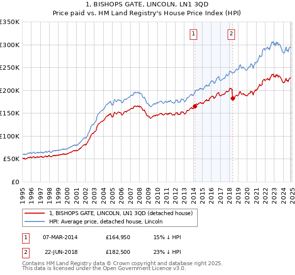 1, BISHOPS GATE, LINCOLN, LN1 3QD: Price paid vs HM Land Registry's House Price Index