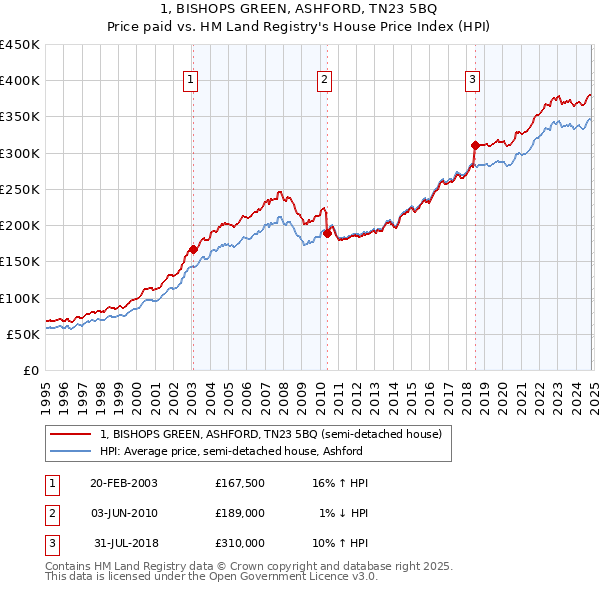 1, BISHOPS GREEN, ASHFORD, TN23 5BQ: Price paid vs HM Land Registry's House Price Index