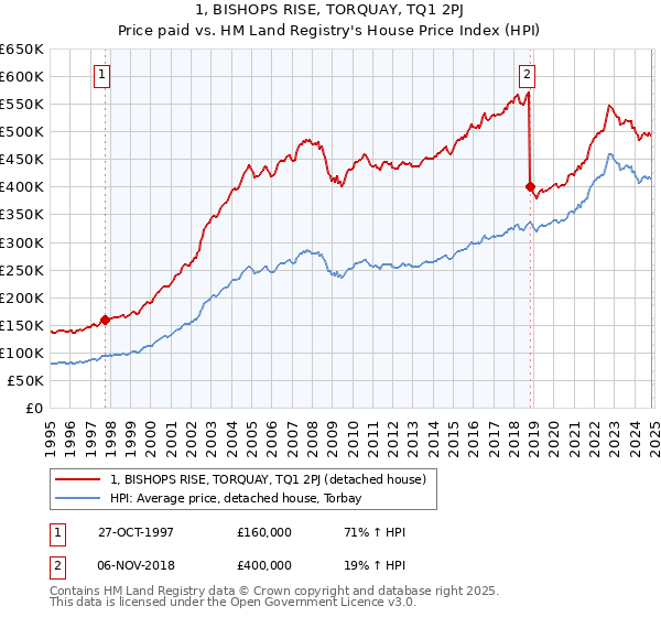 1, BISHOPS RISE, TORQUAY, TQ1 2PJ: Price paid vs HM Land Registry's House Price Index