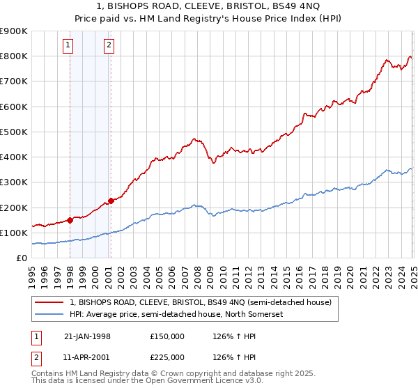 1, BISHOPS ROAD, CLEEVE, BRISTOL, BS49 4NQ: Price paid vs HM Land Registry's House Price Index