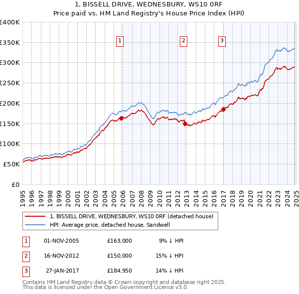 1, BISSELL DRIVE, WEDNESBURY, WS10 0RF: Price paid vs HM Land Registry's House Price Index