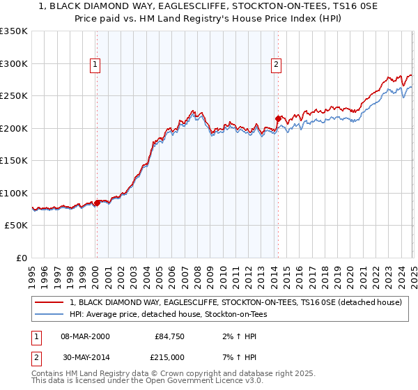 1, BLACK DIAMOND WAY, EAGLESCLIFFE, STOCKTON-ON-TEES, TS16 0SE: Price paid vs HM Land Registry's House Price Index