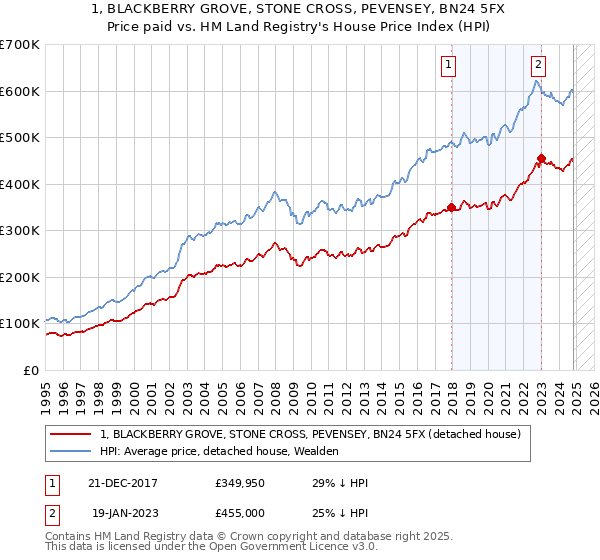 1, BLACKBERRY GROVE, STONE CROSS, PEVENSEY, BN24 5FX: Price paid vs HM Land Registry's House Price Index