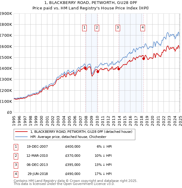 1, BLACKBERRY ROAD, PETWORTH, GU28 0PF: Price paid vs HM Land Registry's House Price Index