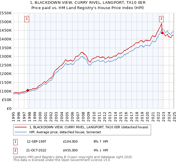 1, BLACKDOWN VIEW, CURRY RIVEL, LANGPORT, TA10 0ER: Price paid vs HM Land Registry's House Price Index