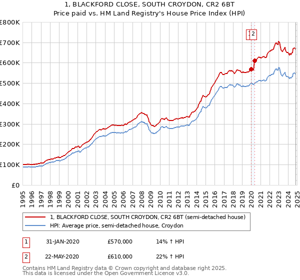 1, BLACKFORD CLOSE, SOUTH CROYDON, CR2 6BT: Price paid vs HM Land Registry's House Price Index