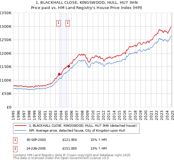 1, BLACKHALL CLOSE, KINGSWOOD, HULL, HU7 3HN: Price paid vs HM Land Registry's House Price Index