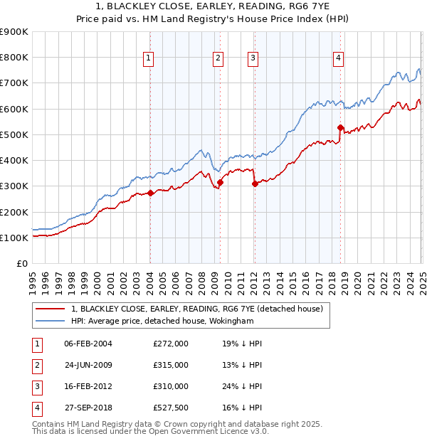 1, BLACKLEY CLOSE, EARLEY, READING, RG6 7YE: Price paid vs HM Land Registry's House Price Index