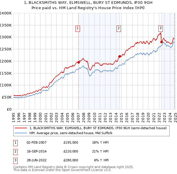 1, BLACKSMITHS WAY, ELMSWELL, BURY ST EDMUNDS, IP30 9GH: Price paid vs HM Land Registry's House Price Index