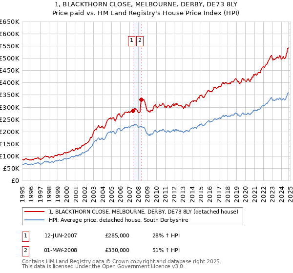 1, BLACKTHORN CLOSE, MELBOURNE, DERBY, DE73 8LY: Price paid vs HM Land Registry's House Price Index