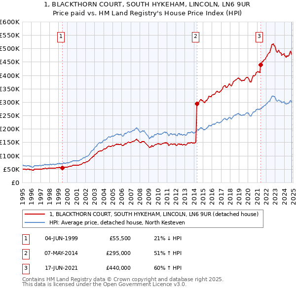 1, BLACKTHORN COURT, SOUTH HYKEHAM, LINCOLN, LN6 9UR: Price paid vs HM Land Registry's House Price Index