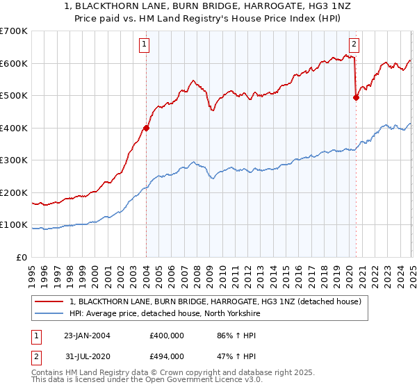 1, BLACKTHORN LANE, BURN BRIDGE, HARROGATE, HG3 1NZ: Price paid vs HM Land Registry's House Price Index