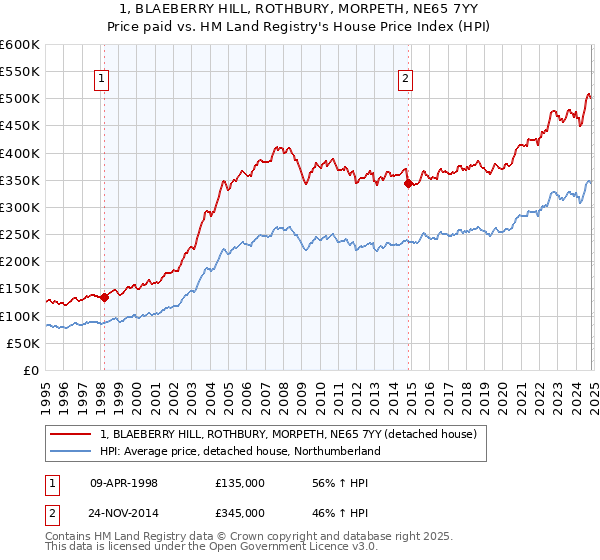 1, BLAEBERRY HILL, ROTHBURY, MORPETH, NE65 7YY: Price paid vs HM Land Registry's House Price Index