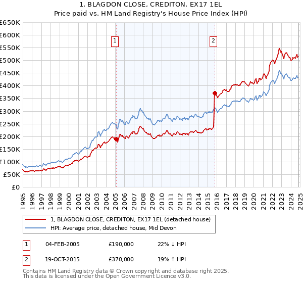 1, BLAGDON CLOSE, CREDITON, EX17 1EL: Price paid vs HM Land Registry's House Price Index