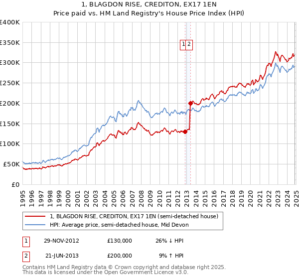 1, BLAGDON RISE, CREDITON, EX17 1EN: Price paid vs HM Land Registry's House Price Index