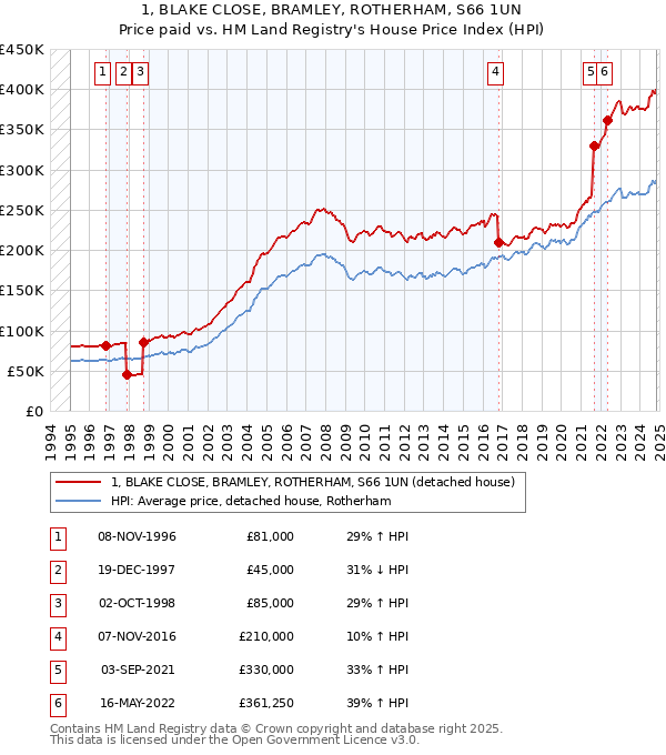 1, BLAKE CLOSE, BRAMLEY, ROTHERHAM, S66 1UN: Price paid vs HM Land Registry's House Price Index