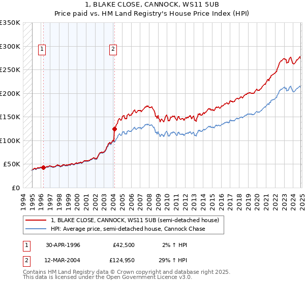 1, BLAKE CLOSE, CANNOCK, WS11 5UB: Price paid vs HM Land Registry's House Price Index