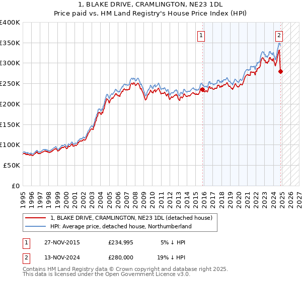 1, BLAKE DRIVE, CRAMLINGTON, NE23 1DL: Price paid vs HM Land Registry's House Price Index