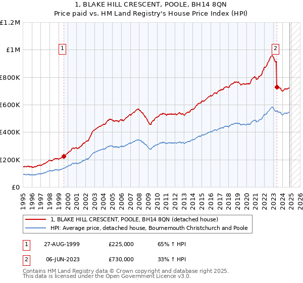 1, BLAKE HILL CRESCENT, POOLE, BH14 8QN: Price paid vs HM Land Registry's House Price Index