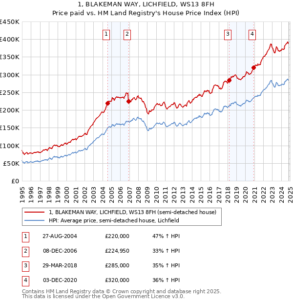 1, BLAKEMAN WAY, LICHFIELD, WS13 8FH: Price paid vs HM Land Registry's House Price Index