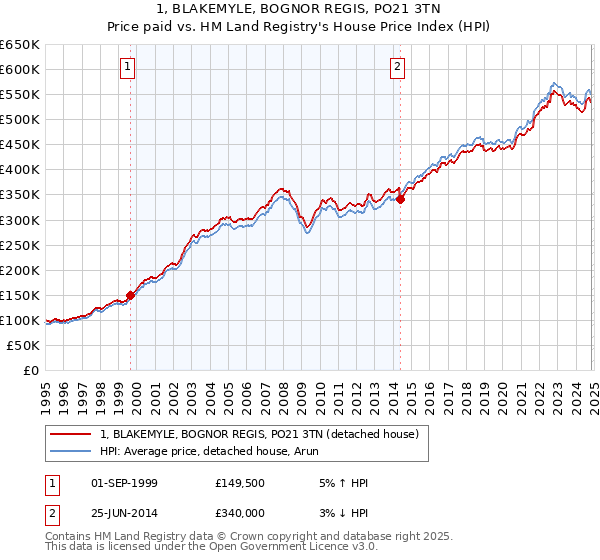 1, BLAKEMYLE, BOGNOR REGIS, PO21 3TN: Price paid vs HM Land Registry's House Price Index