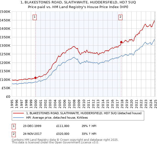 1, BLAKESTONES ROAD, SLAITHWAITE, HUDDERSFIELD, HD7 5UQ: Price paid vs HM Land Registry's House Price Index