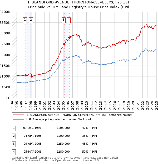 1, BLANDFORD AVENUE, THORNTON-CLEVELEYS, FY5 1ST: Price paid vs HM Land Registry's House Price Index