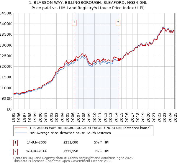 1, BLASSON WAY, BILLINGBOROUGH, SLEAFORD, NG34 0NL: Price paid vs HM Land Registry's House Price Index