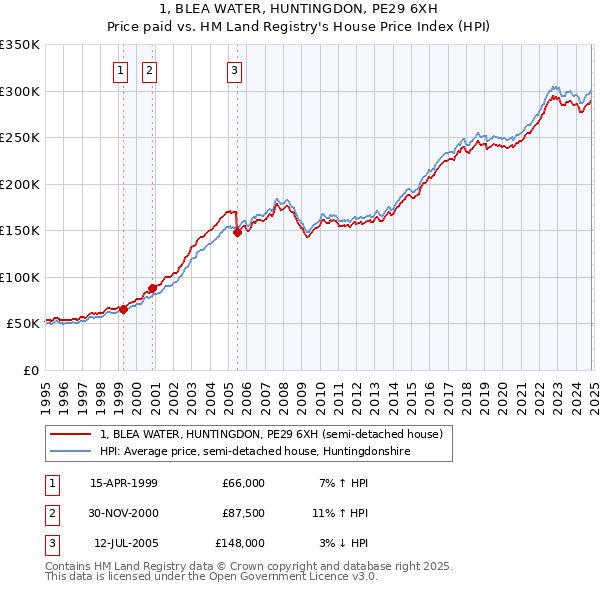 1, BLEA WATER, HUNTINGDON, PE29 6XH: Price paid vs HM Land Registry's House Price Index