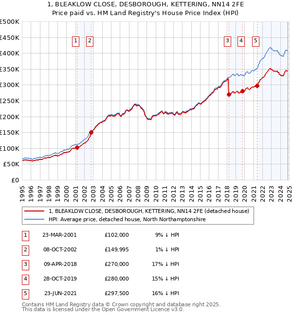 1, BLEAKLOW CLOSE, DESBOROUGH, KETTERING, NN14 2FE: Price paid vs HM Land Registry's House Price Index