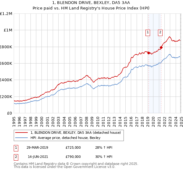 1, BLENDON DRIVE, BEXLEY, DA5 3AA: Price paid vs HM Land Registry's House Price Index