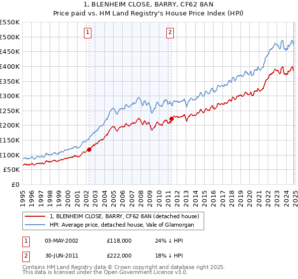 1, BLENHEIM CLOSE, BARRY, CF62 8AN: Price paid vs HM Land Registry's House Price Index