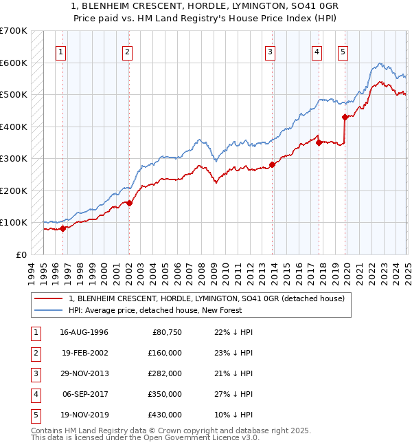 1, BLENHEIM CRESCENT, HORDLE, LYMINGTON, SO41 0GR: Price paid vs HM Land Registry's House Price Index