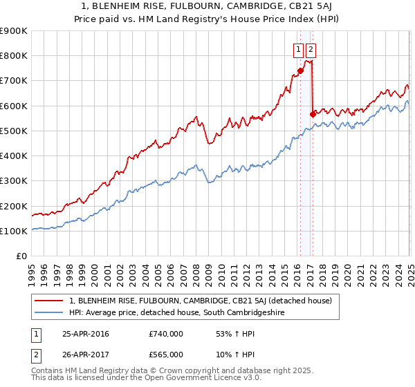 1, BLENHEIM RISE, FULBOURN, CAMBRIDGE, CB21 5AJ: Price paid vs HM Land Registry's House Price Index