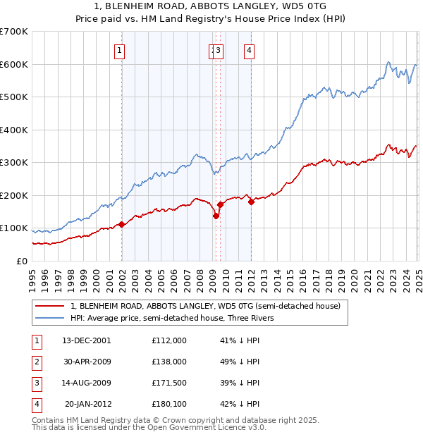 1, BLENHEIM ROAD, ABBOTS LANGLEY, WD5 0TG: Price paid vs HM Land Registry's House Price Index