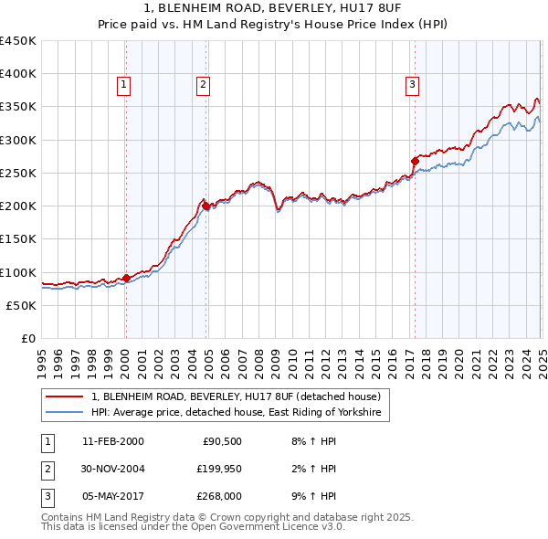 1, BLENHEIM ROAD, BEVERLEY, HU17 8UF: Price paid vs HM Land Registry's House Price Index