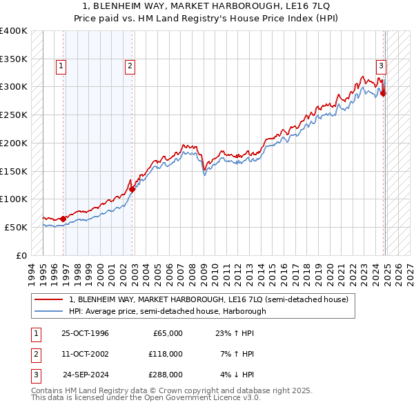 1, BLENHEIM WAY, MARKET HARBOROUGH, LE16 7LQ: Price paid vs HM Land Registry's House Price Index