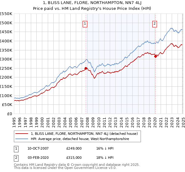 1, BLISS LANE, FLORE, NORTHAMPTON, NN7 4LJ: Price paid vs HM Land Registry's House Price Index