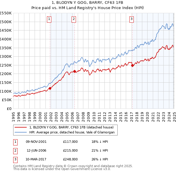 1, BLODYN Y GOG, BARRY, CF63 1FB: Price paid vs HM Land Registry's House Price Index