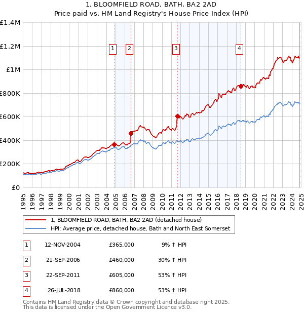 1, BLOOMFIELD ROAD, BATH, BA2 2AD: Price paid vs HM Land Registry's House Price Index