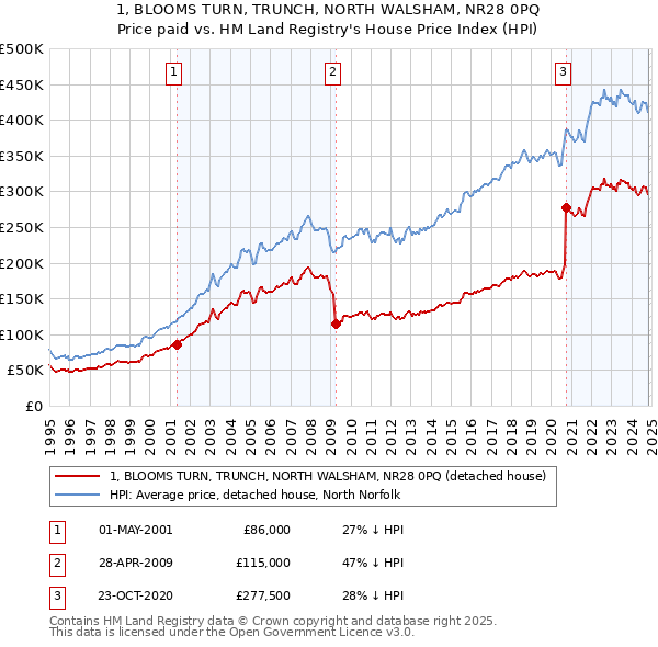 1, BLOOMS TURN, TRUNCH, NORTH WALSHAM, NR28 0PQ: Price paid vs HM Land Registry's House Price Index