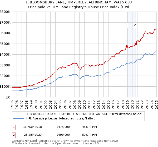 1, BLOOMSBURY LANE, TIMPERLEY, ALTRINCHAM, WA15 6LU: Price paid vs HM Land Registry's House Price Index