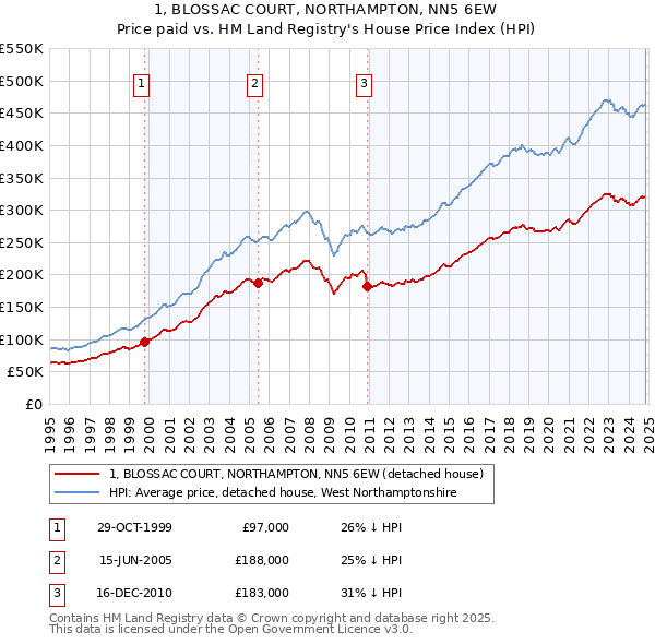 1, BLOSSAC COURT, NORTHAMPTON, NN5 6EW: Price paid vs HM Land Registry's House Price Index