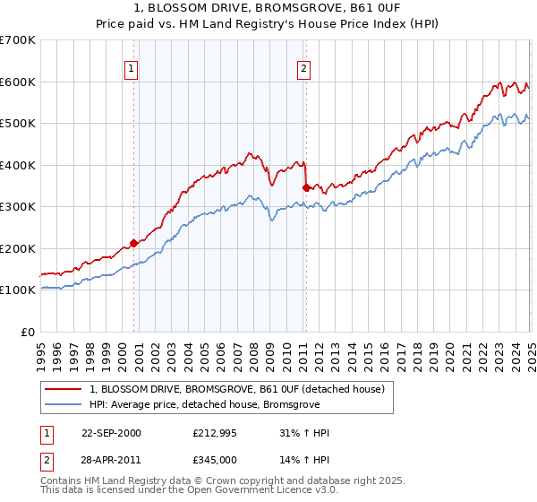 1, BLOSSOM DRIVE, BROMSGROVE, B61 0UF: Price paid vs HM Land Registry's House Price Index