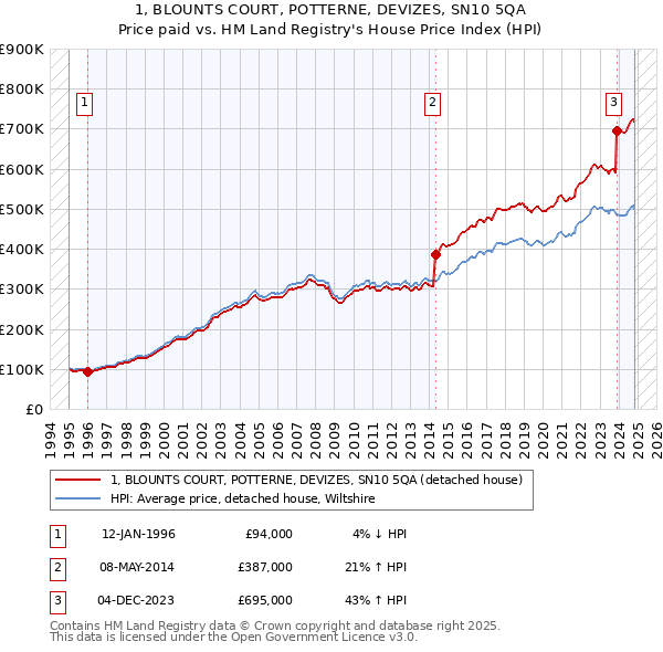 1, BLOUNTS COURT, POTTERNE, DEVIZES, SN10 5QA: Price paid vs HM Land Registry's House Price Index